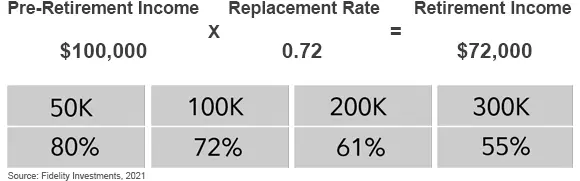 Retirement Income Replacement Rate